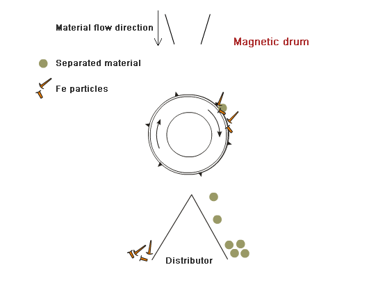 Prinsipp for bruk av magnetisk trommel